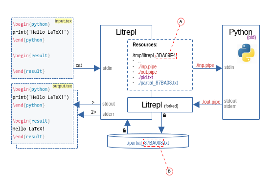 \label{figure} Litrepl resource allocation diagram. Hash **A** is computed based on the Litrepl working directory and the interpreter class. Hash **B** is computed based on the contents of the code section.